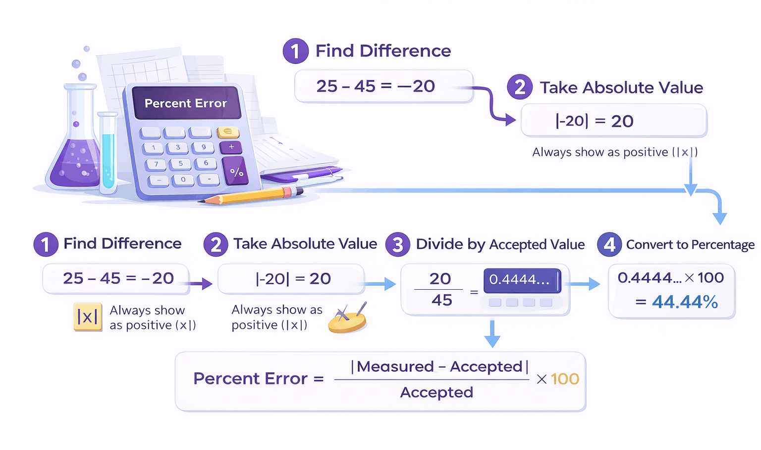 How Percent Error is Calculated
