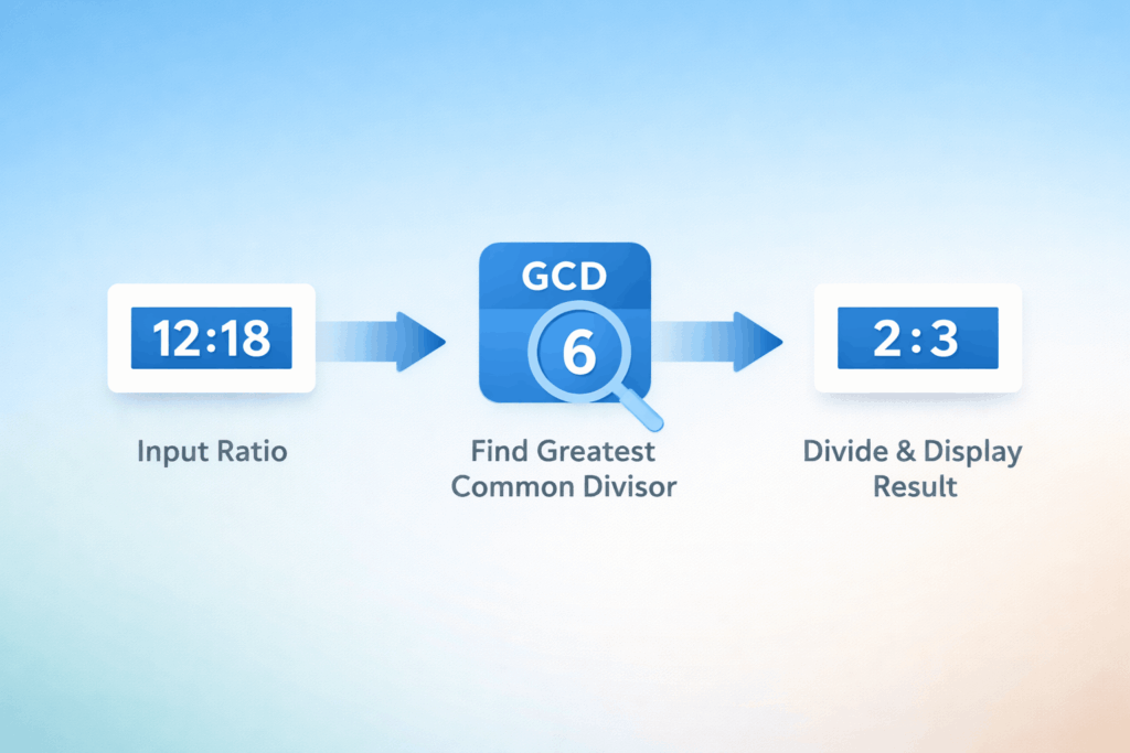 How This Ratio Simplifier Works